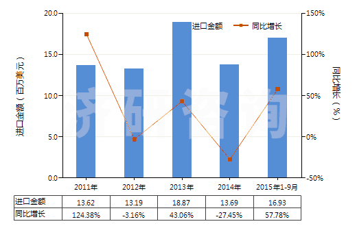 2011-2015年9月中國初級形狀的聚乳酸(HS39077000)進口總額及增速統(tǒng)計